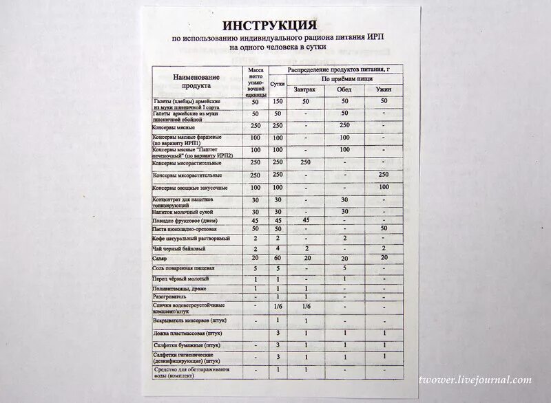 Перечень сухого пайка для военнослужащих. Список продуктов сухпайка. Армейский сухой паек состав. Сухой паек армейский номер 1 состав. Норма 1 общевойсковой паек 2021.