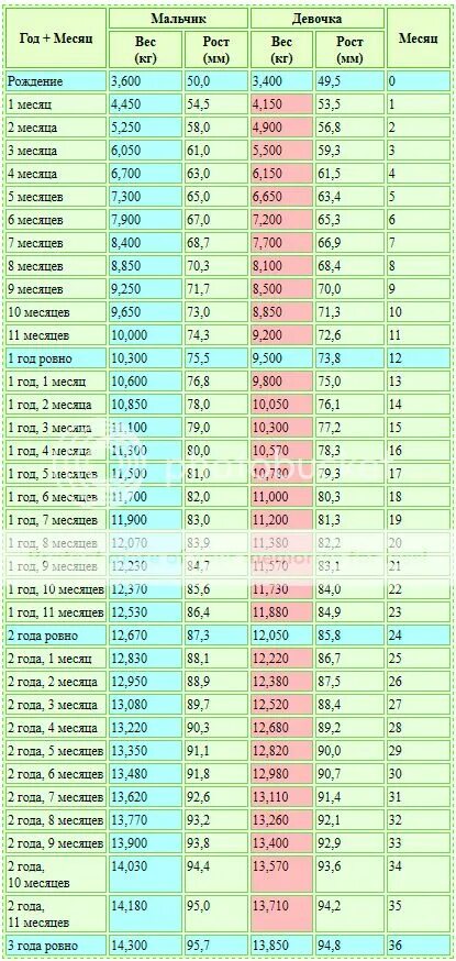 Рост мальчика в 8 месяцев норма. Вес мальчика в 8 месяцев норма таблица. Нормы веса и роста в 8 месяцев. Рост и вес в 1 год и 2 месяца. Сколько весит мальчик в 5 месяцев