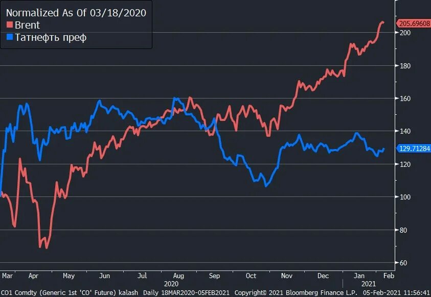 Нефть сейчас биржа. Нефть марки brent.