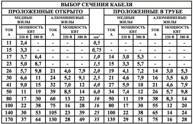 Максимальное напряжение кабеля. Кабельная таблица сечения кабеля по мощности. Выбор сечения провода по току таблица. Расчетное сечение кабеля таблица. Сечение провода по току таблица.