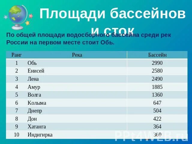 Самый большой бассейн реки в россии. Площадь водосборного бассейна. Площадь бассейна российских рек. Самые большие реки России. Самая большая река в России по площади.