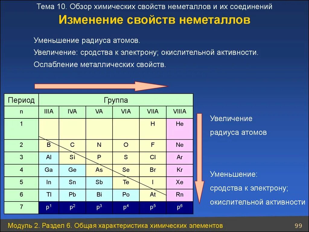 Расположите в порядке уменьшения радиуса атома. Изменение свойств атомов неметаллов. Уаеличение радиуса ама. Увеличение ралиусы атома. Изменение металлических свойств.