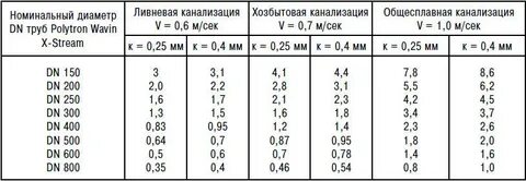 Уклон сантехнической трубы