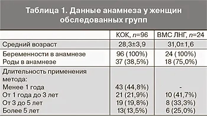 Беременность после отмены коков. Таблица фертильности у женщин по возрасту. Фертильность женщины в зависимости от возраста.