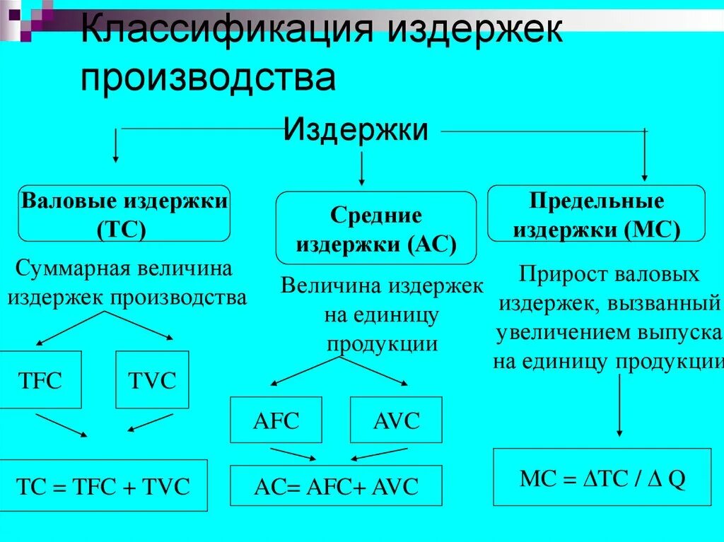 Классификация издержек схема. Классификация издержек производства. Признаки классификации издержек предприятия. Издержки предприятия классификация издержки предприятия.