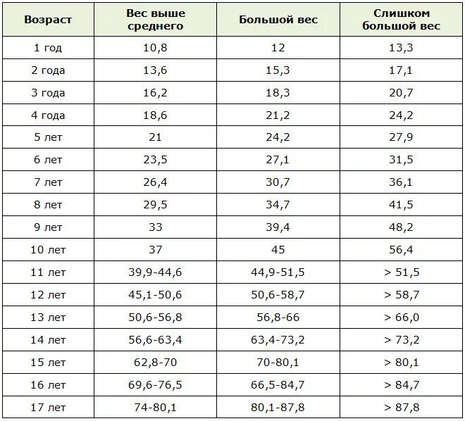Таблица ожирения у детей в 10 лет. Ожирение у детей таблица по возрасту. Стадии ожирения у детей по возрасту таблица. Ожирение у детей таблица вес по возрасту. В 1 9 вес