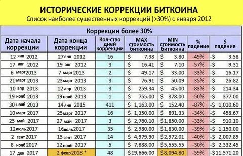 Таблица биткоина