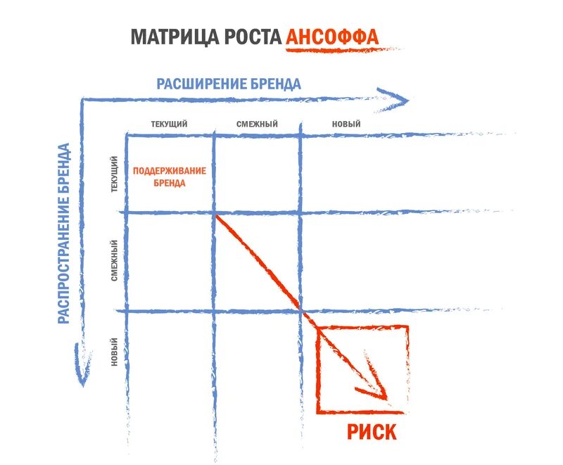 Маркетинговые матрица. Матрица товар рынок Ансоффа. Матрице роста организации Ансоффа. Матрица Ансоффа стратегии пример. Стратегии роста по матрице Ансоффа.