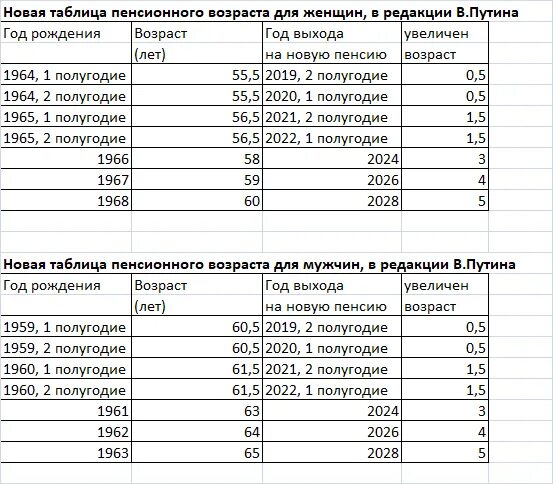 Пенсия по старости для женщин. Пенсия таблица выхода на пенсию. Таблица выхода на пенсию в 2021. Пенсионный Возраст 2021 таблица. Возрастная таблица по годам выхода на пенсию в России.