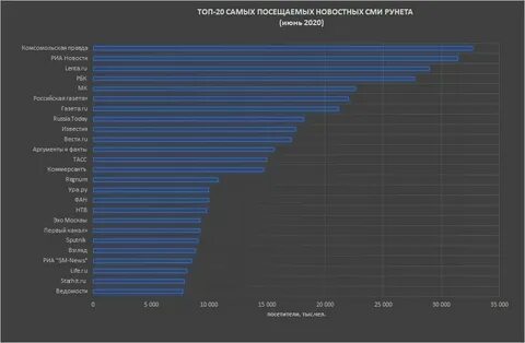 Самые посещаемые сайты