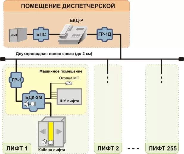 Какие помещения не оборудуются диспетчерской связи. ). Какие помещения не оборудуются диспетчерской связи. Диспетчерская порта. Система диспетчеризации асуд-248.