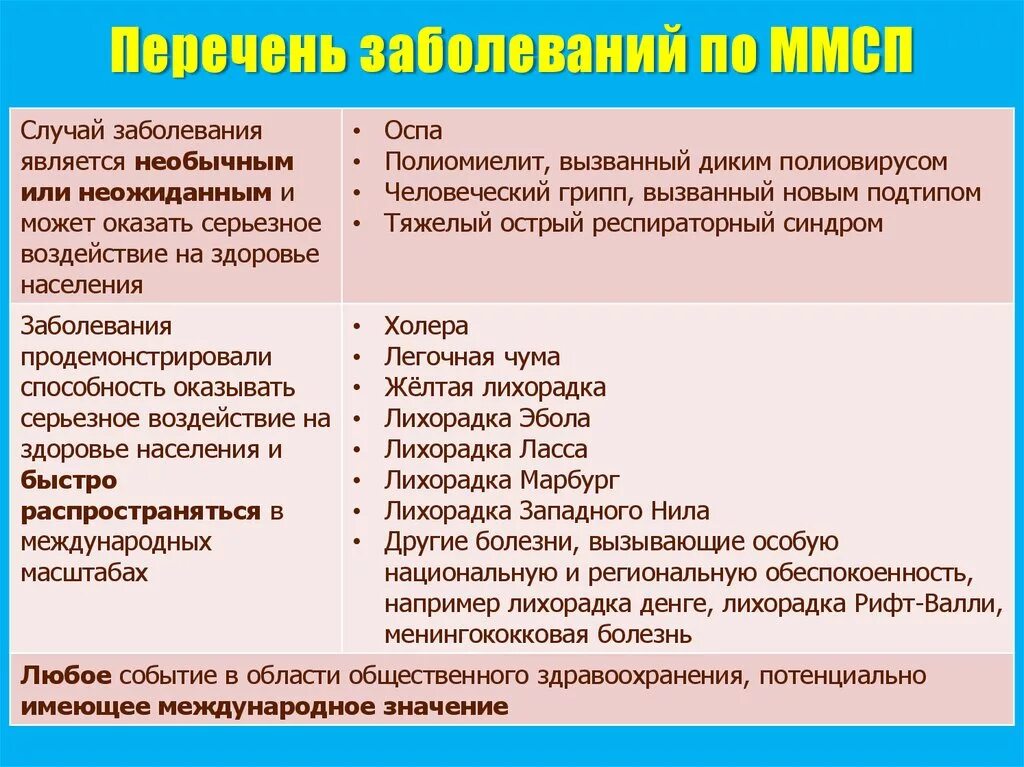 Хроническое заболевание совместное проживание при. Перечень заболеваний. Хронические заболевания список. Тяжелые болезни список. Перечень заболевания по болезни.