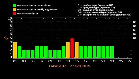 Магнитные дни череповец