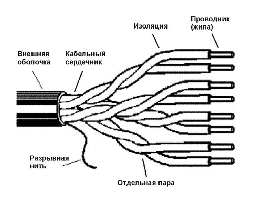 Витая пара схема расположения Как расположены провода