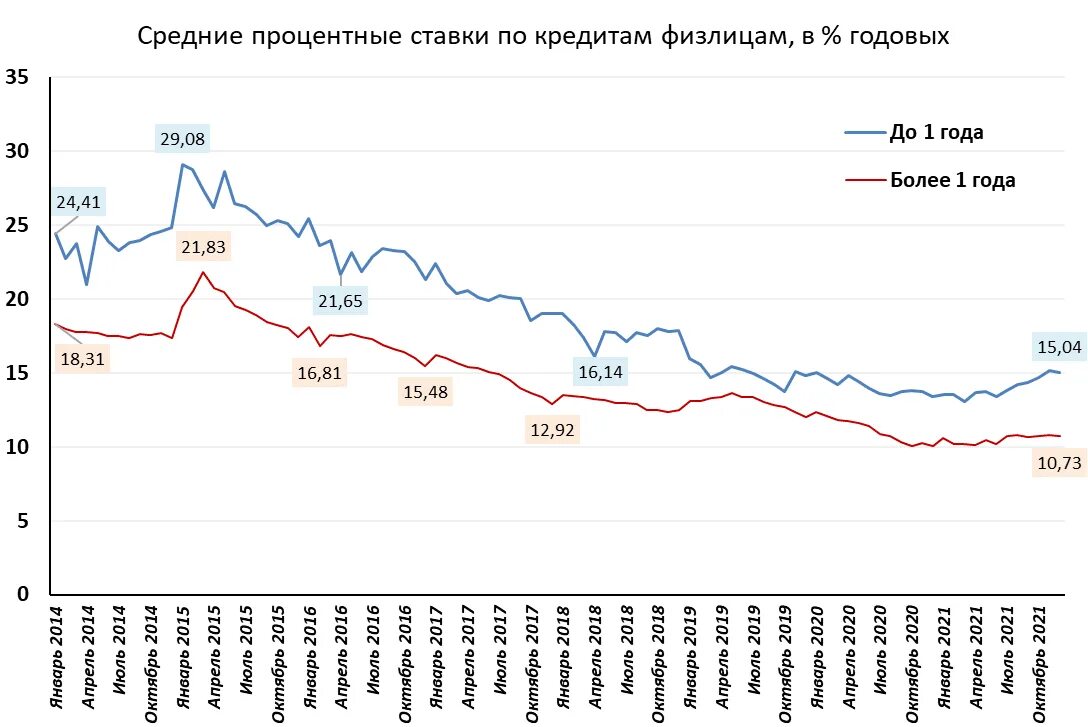 Среднерыночная полная стоимость кредита. Ставки на графиках. Ставка по кредиту. Ставка ЦБ по годам. Статистика центрального банка России - это ... Статистика.