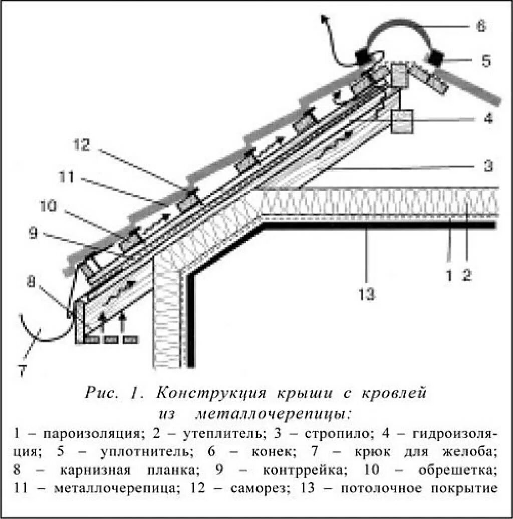 Крепление металлочерепицы к обрешетке схема. Схема монтажа металлической кровли. схема кровли из металлочерепицы с утеплением.