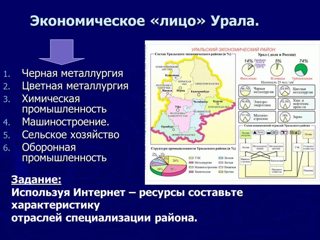 Урал район экономика география. Хозяйство Уральского экономического района. Урал промышленность география 9. Уральский экономический район хозяйство района.