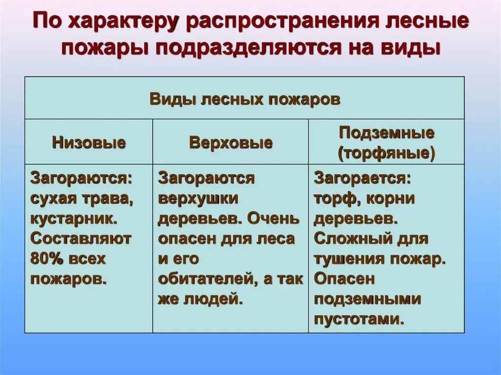 Виды лесных пожаров. Виды и характеристика лесных пожаров. Характеристика природных пожаров. Лесной пожар распространение виды.