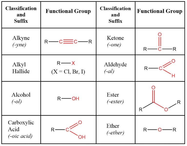 Орел функциональная группа. Functional Groups in Organic Chemistry. Функциональные группы в химии. Functional Groups. Функциональные группы таблица.