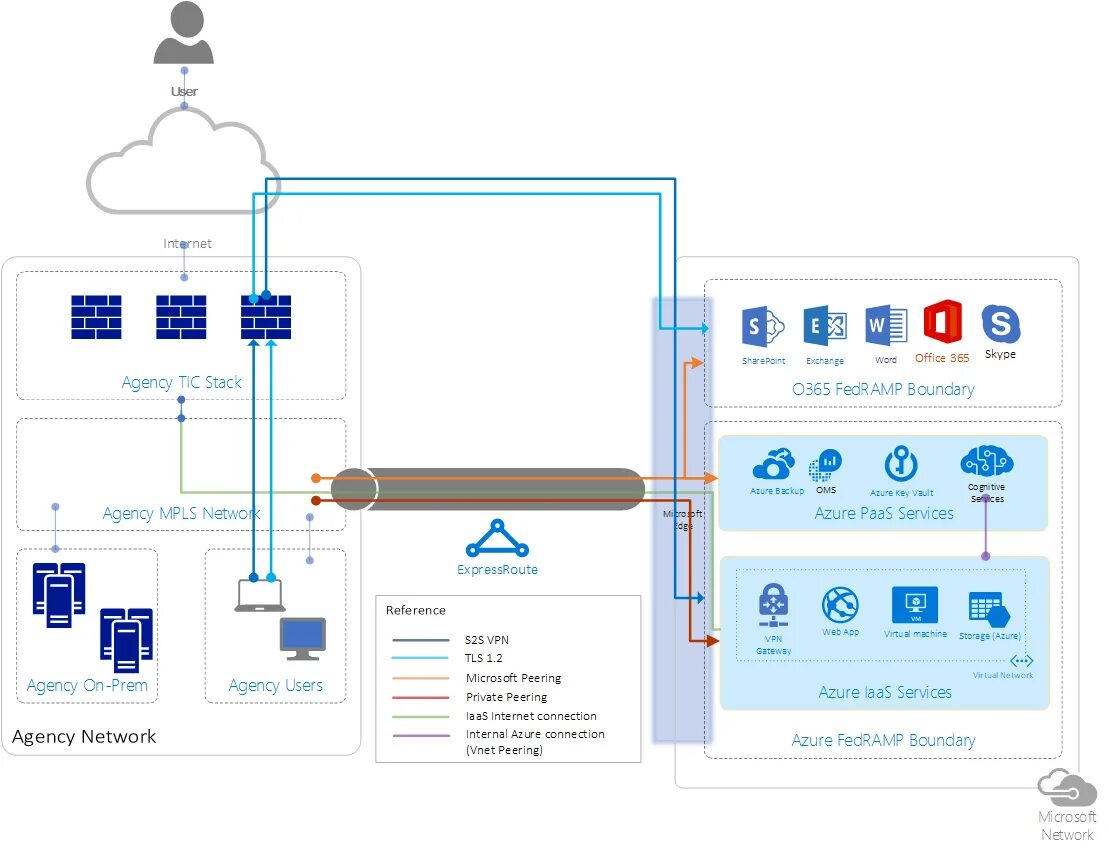 Связь Коннект. Gaz connect. Microsoft Azure HDINSIGHT. Trust Connector. Trusted connection