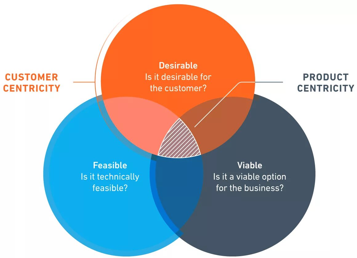 Define customer. Customer centricity. customer centricity product centricity. consumer centric. customer centric approach.