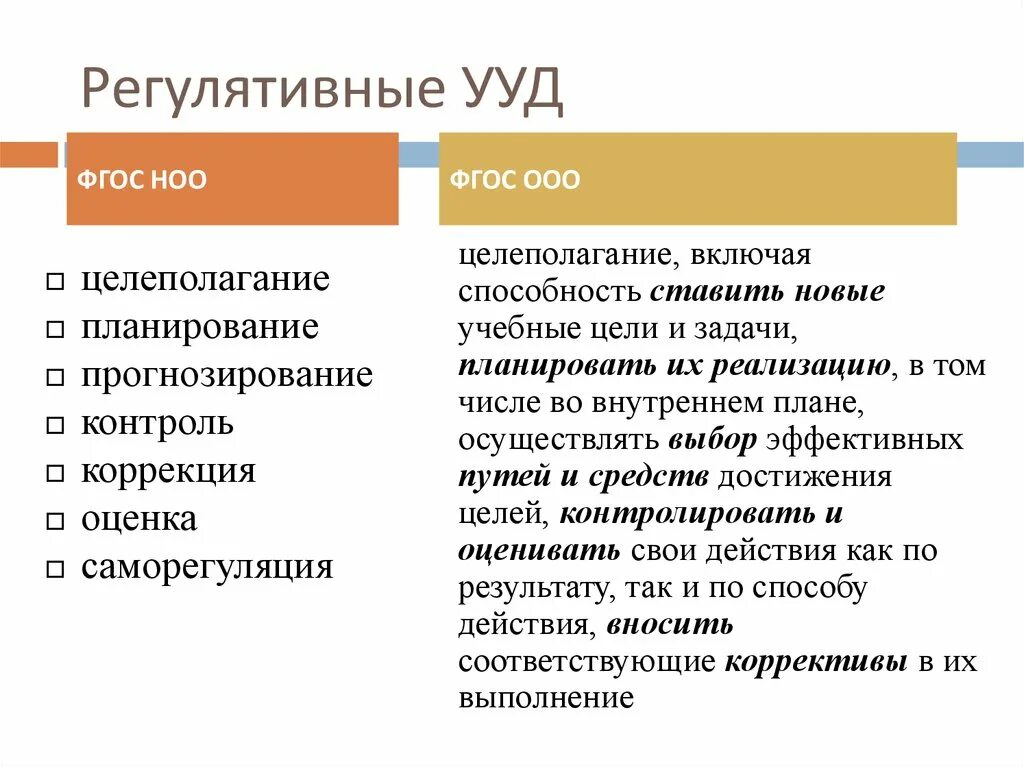 Регулятивные ууд это. Регулятивные УУД. ФГОС регулятивные УУД. Регулятивные УУД НОО. ФГОС ООО регулятивные УУД.