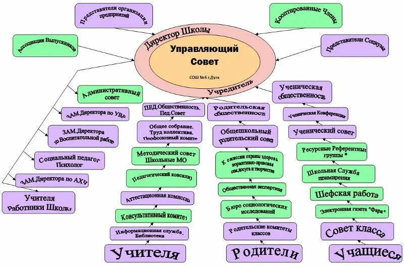 Управляющий совет школы. Управляющий совет образовательного учреждения. Управляющий совет модель в школе. Структура управляющий совет школы. Детский совет школы