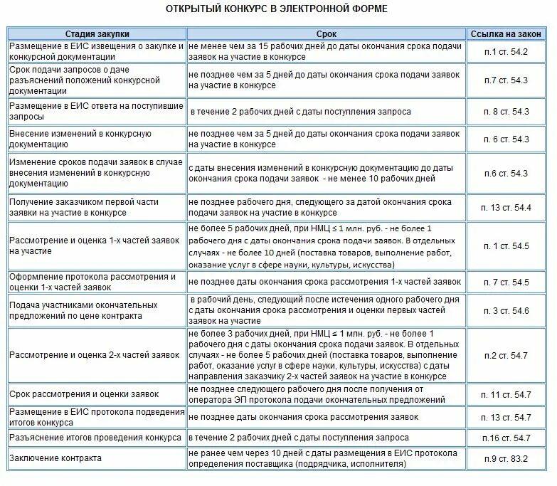 Срок размещения исполнения контракта. Сроки по госзакупкам 44 ФЗ В таблице. Сроки проведения госзакупок по 44 ФЗ таблица. Сроки по электронному конкурсу по 44-ФЗ В таблице. Открытый конкурс 44 ФЗ сроки проведения таблица.