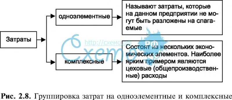 Одноэлементные и комплексные затраты. Одноэлементные и комплексные затраты – это затраты. Комплексные затраты пример. Примеры одноэлементных и комплексных затрат предприятия.