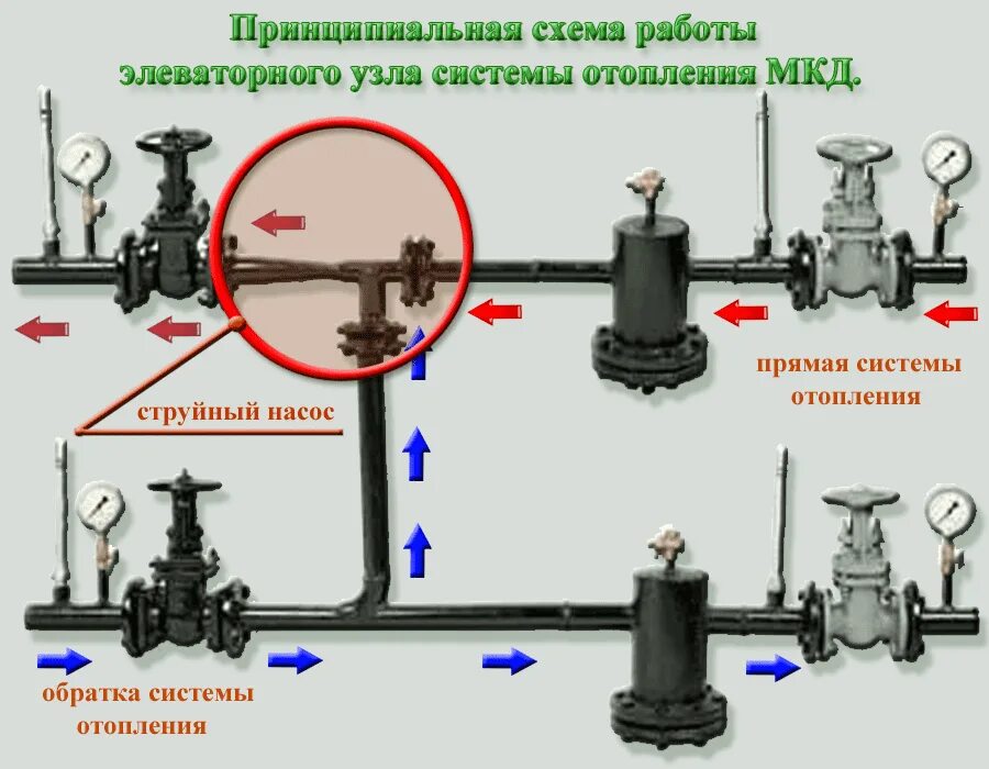 Отопительные узлы. Схема теплового узла отопления в многоквартирном доме. Схема теплового узла элеваторного узла. Схема элеваторного теплового узла отопления. Схема монтажа теплового узла.