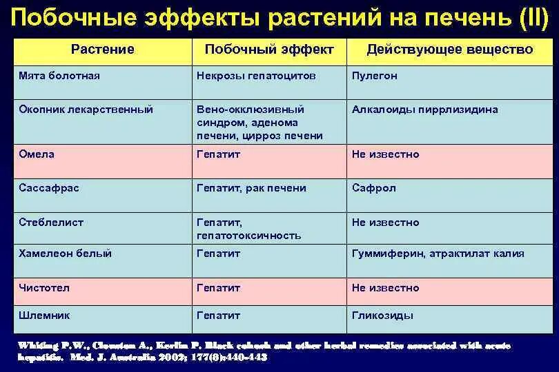 Побочные эффекты седативных средств фармакология. Побочные действия. Побочное действие трав. Противопоказания и побочные эффекты. Противокашлевые препараты побочные эффекты.