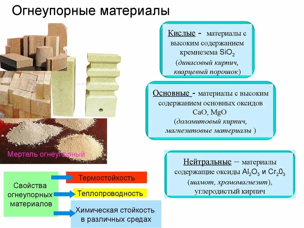 В качестве основного материала использовали. Классификация огнеупорных материалов. Огнеупорные строительные материалы. Огнеупорные материалы в строительстве. Огнеупорные керамические материалы.