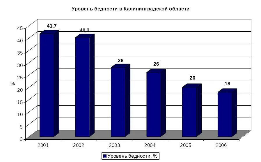 Сайт статистики калининград. Уровень бедности. Коэффициент бедности. Бедность в России статистика. Бедность домохозяйств в России.