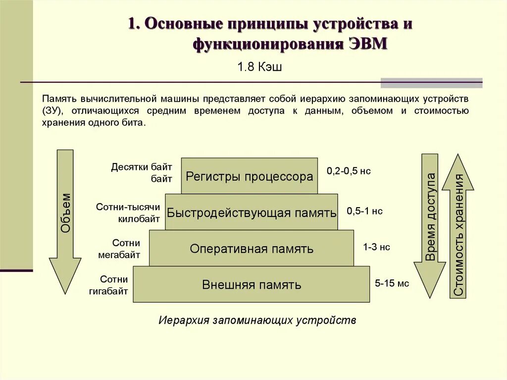 Иерархия структура памяти ЭВМ. Схема иерархии ЗУ ЭВМ. Память ЭВМ. Иерархия запоминающих устройств.. Принцип иерархичности запоминающих устройств. Система организации памяти