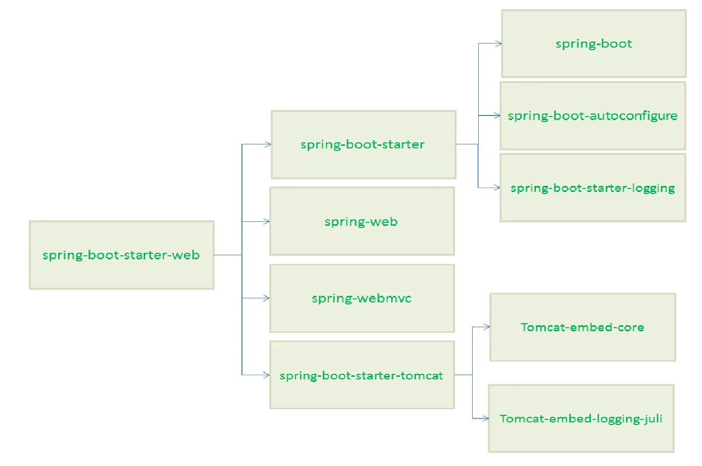Org springframework boot spring boot starter. Spring boot starter. spring boot framework. java spring boot. spring boot vs spring.