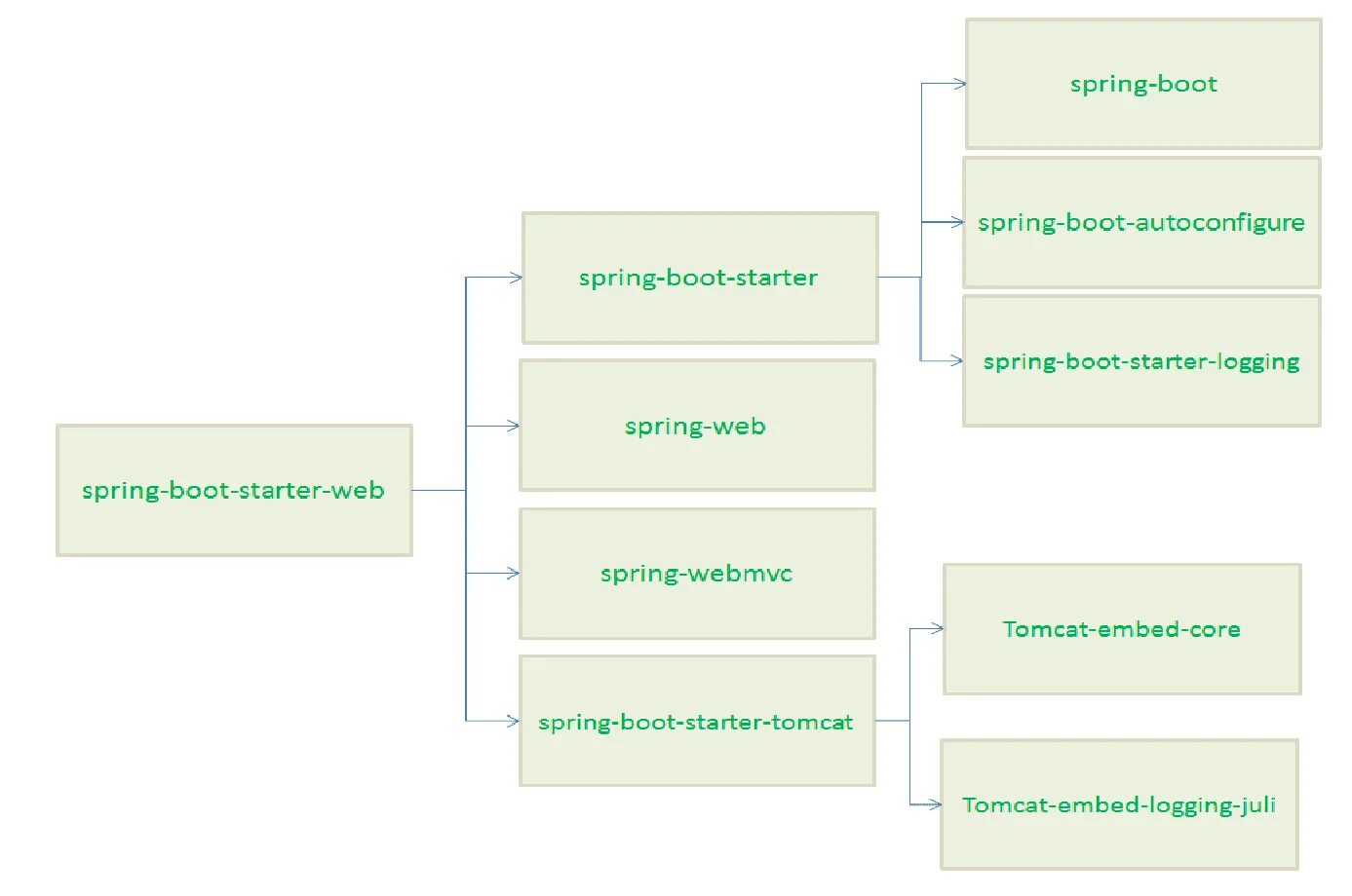 Spring Boot Starter. Spring Boot Starter web. Spring Boot это фреймворк. Spring Boot и Spring Framework разница. Spring data starter