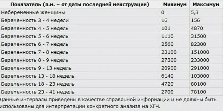 Норма ХГЧ при беременности по дням. Норма ХГЧ при беременности по неделям. Норма показателя ХГЧ по неделям беременности. Норма ХГЧ по срокам беременности.