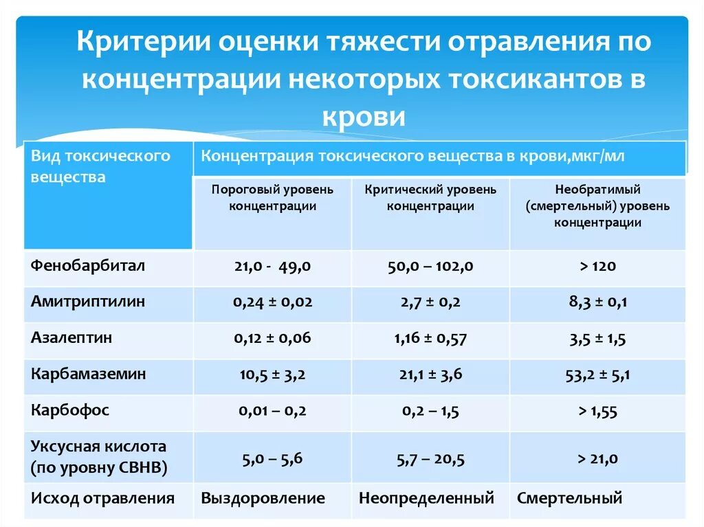 Давление при интоксикации