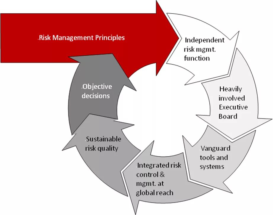 Риски. Risk Management. Risks and risk Management. Риск менеджмент на английском. Risks org