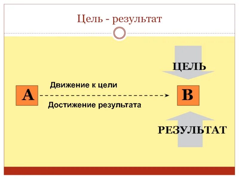 Пример цели и результата. Цель результат. Цель результат результат цели. Цель. Достижение. Результат. Схема цель и Результаты.