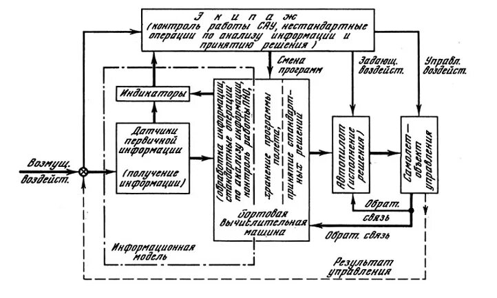 Системы автоматического управления полетом. Структурная схема системы самолёт. классификация систем управления самолетом. функциональные системы самолета. основные функциональные системы самолета..