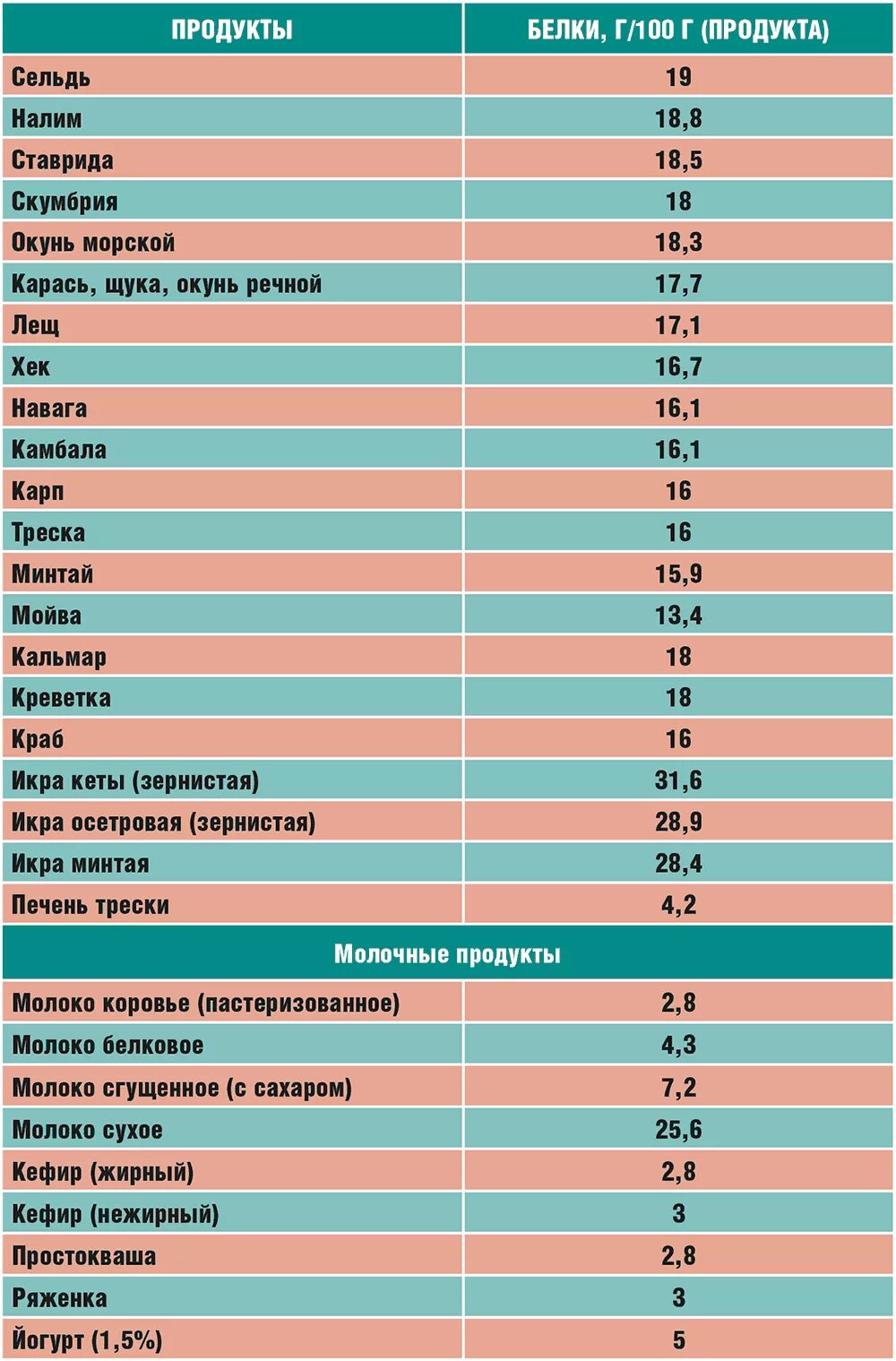 Белок в большом количестве. Продукты содержащие белки таблица. Содержание белка в продуктах таблица. Продукты с большим содержанием белка таблица. Топ белковых продуктов таблица.