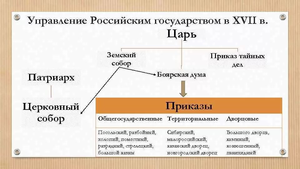 Что укрепило власть царя алексея михайловича принятие. Схема управления Россией в 17 веке при Романовых. Россия при первых Романовых местное управление схема. Схема управления государством в 17 веке при первых Романовых. Схема государственного правления 17 века .Россия при первых Романовых.