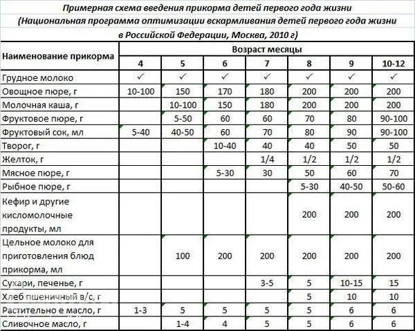 Мама зануда прикорм таблица - найдено 90 картинок