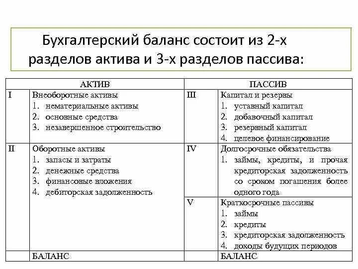 Актив баланса состоит из. Таблица бух баланса Активы. Актив бухгалтерского баланса состоит из разделов. Структура бух баланса таблица. Структура актива бухгалтерского баланса таблица.