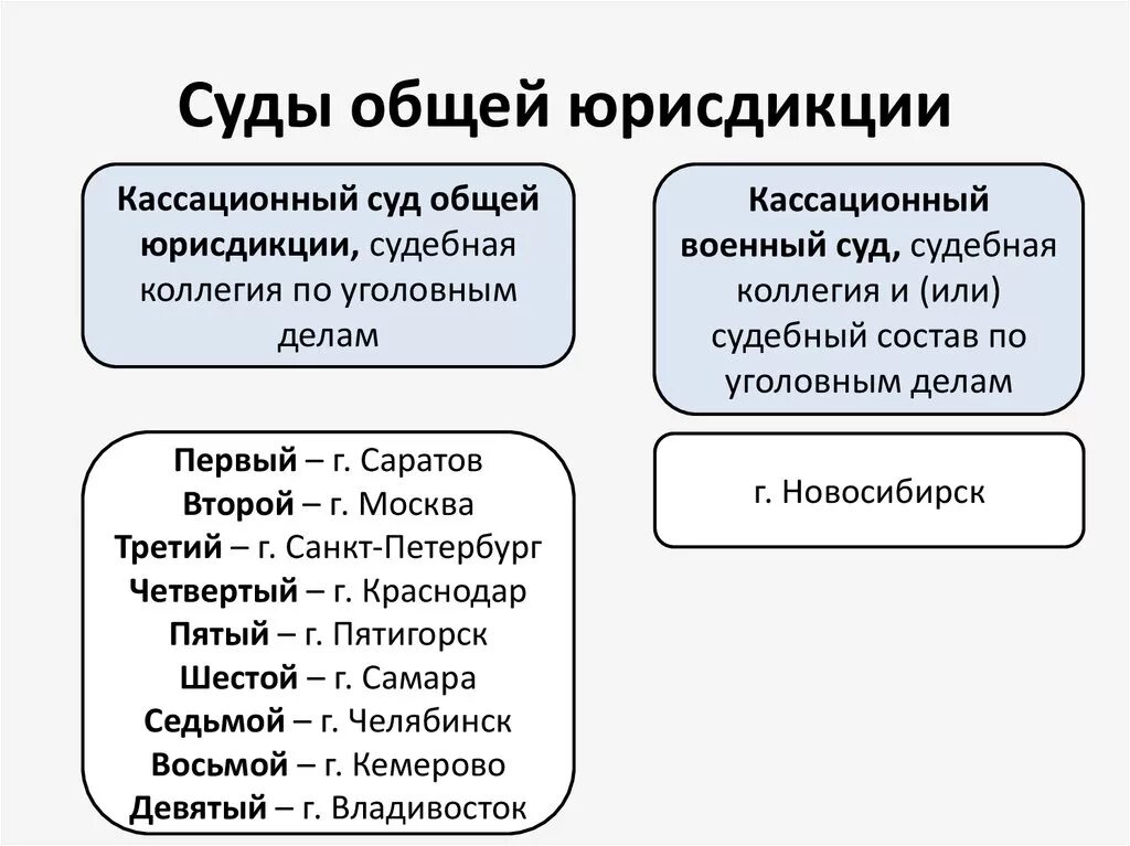 Вс рф кассационные суды. Кассационные суды общей юрисдикции состав. Кассационный суд структура. Кассационные и апелляционные суды общей юрисдикции таблица. Структура кассационного суда общей юрисдикции схема.