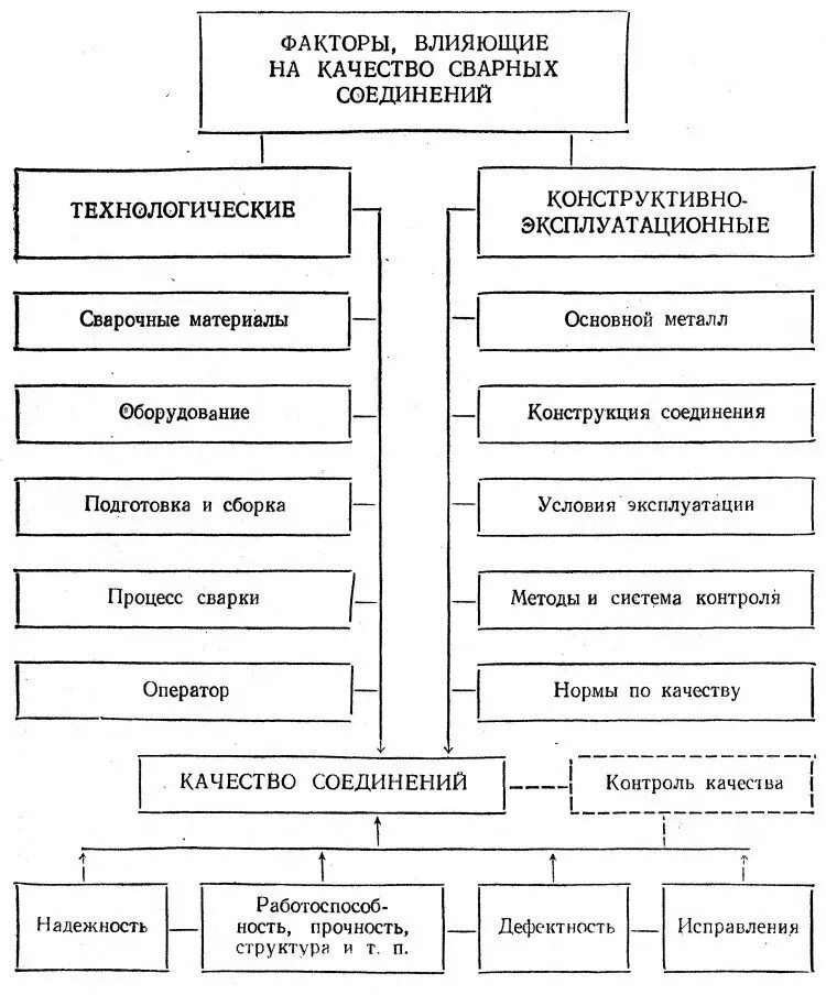 Вид контроля качества сварного шва. Методы контроля качества сварных швов и соединений. Виды контроля качества шва сварных соединений. Метод контроля сварки.