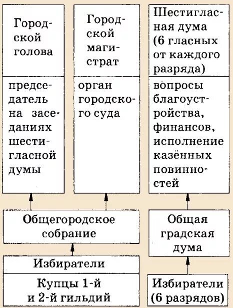 Какие три положения вводила жалованная. Органы городского самоуправления по жалованной грамоте городам 1785. шестигласная дума по жалованной грамоте городам 1785 г. жалованная грамота городам екатерины 2 схема. категории горожан по жалованной грамоте городам 1785.