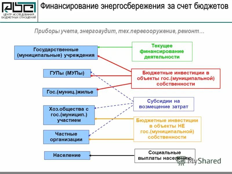 Программы энергосбережения для бюджетных учреждений. Гос.и муницип. Учреждения. Мероприятия по энергоэффективности в бюджетном учреждении. Муниц предприятия пример. Государственные муниципальные частные учреждения