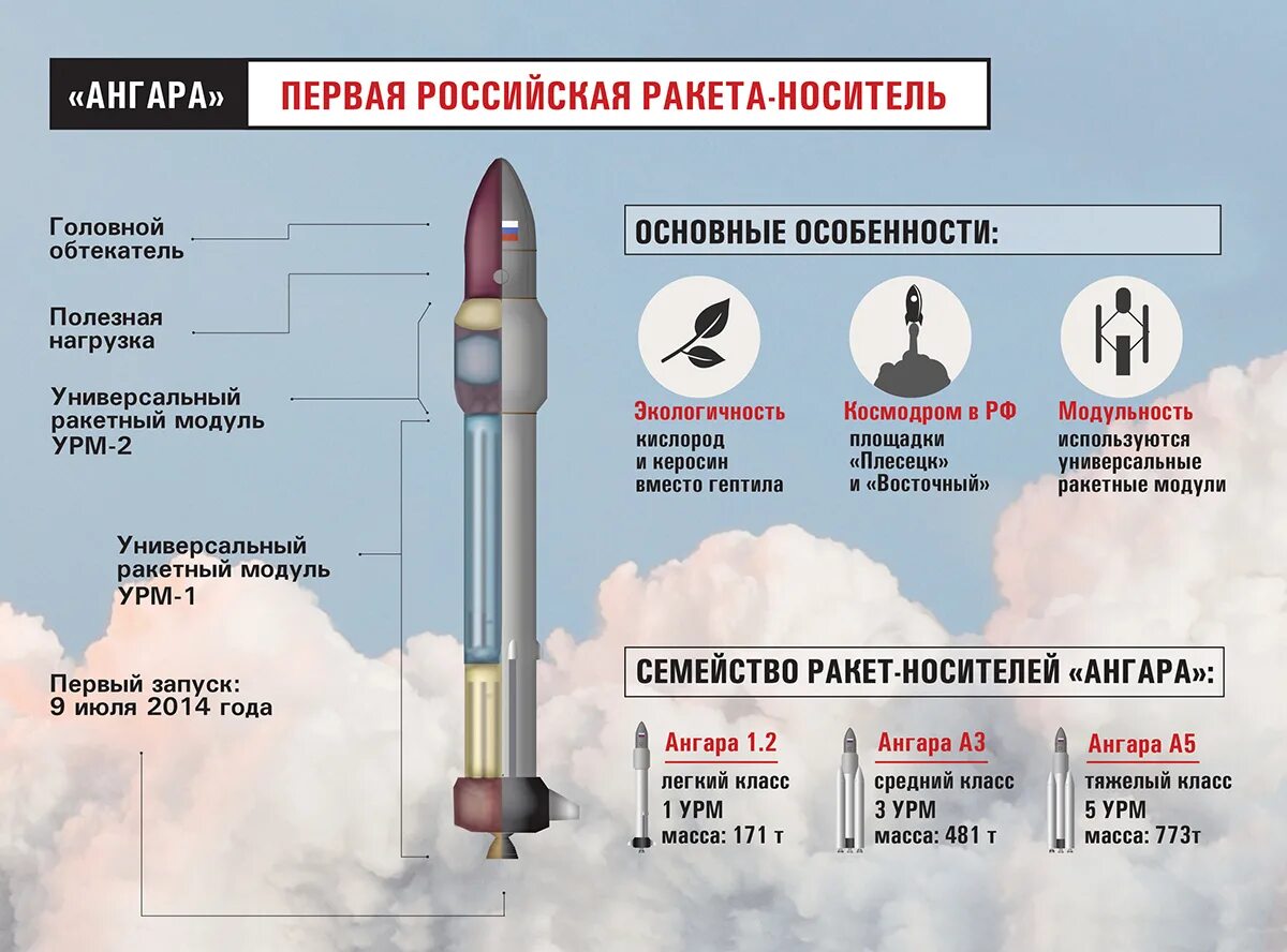 Ангара 5 ракета носитель характеристики. РН Ангара а5 чертеж. Семейство ракет Ангара. Характеристики РН “Ангара-а5”. Ракета носитель Ангара а5 чертеж.